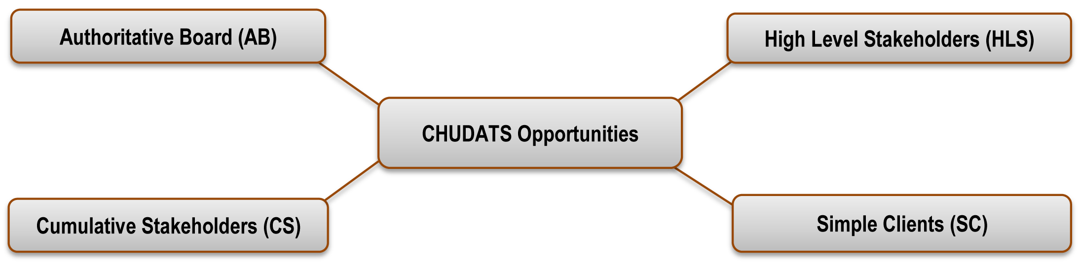 CHUDATS Opportunities Mind Map
